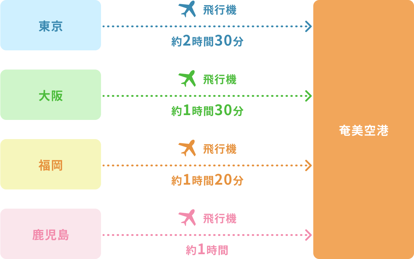 主要都市から奄美空港までのフライト目安
